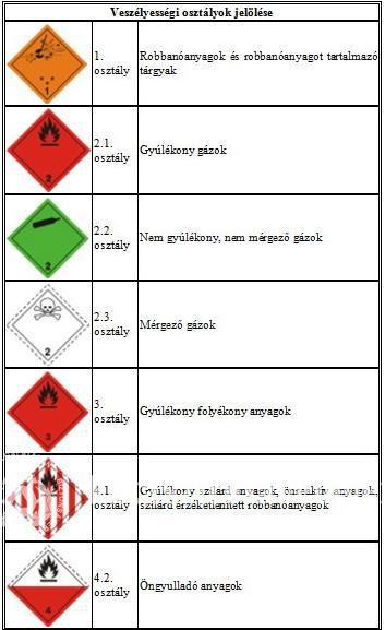 Veszélyességi osztályok